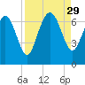 Frederica River tide chart for Friday, August 29, 2025