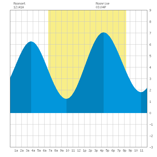 Frederica River tide chart for Saturday, August 2, 2025