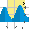 Frederica River tide chart for Saturday, August 2, 2025