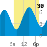 Frederica River tide chart for Saturday, August 30, 2025