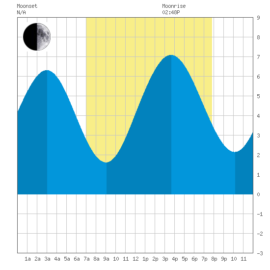 Frederica River tide chart for Sunday, August 31, 2025