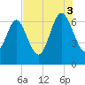 Frederica River tide chart for Sunday, August 3, 2025