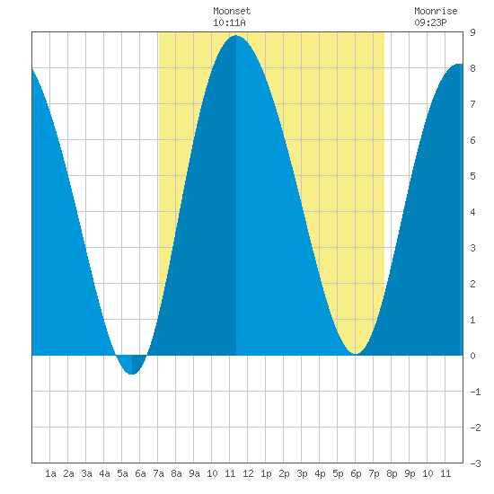 Frederica River tide chart for Wednesday, September 10, 2025