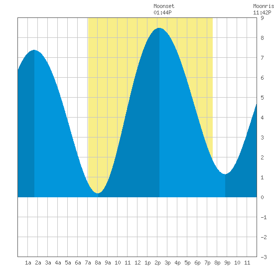 Frederica River tide chart for Saturday, September 13, 2025
