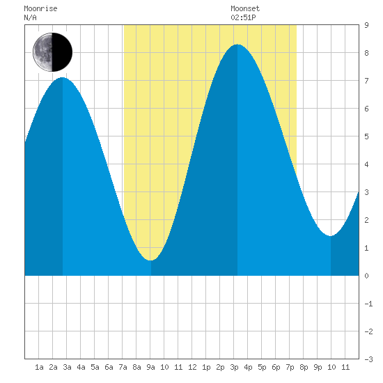 Frederica River tide chart for Sunday, September 14, 2025
