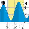 Frederica River tide chart for Sunday, September 14, 2025