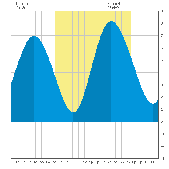 Frederica River tide chart for Monday, September 15, 2025