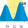 Frederica River tide chart for Tuesday, September 16, 2025