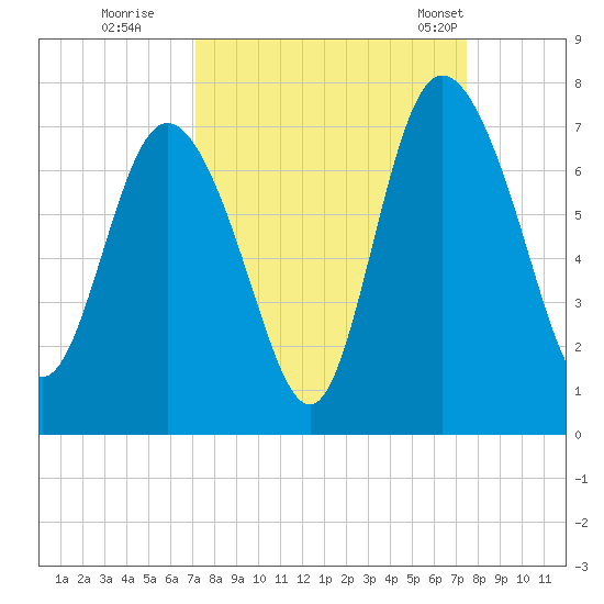 Frederica River tide chart for Wednesday, September 17, 2025