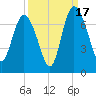 Frederica River tide chart for Wednesday, September 17, 2025