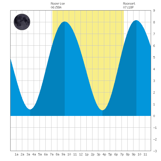 Frederica River tide chart for Sunday, September 21, 2025
