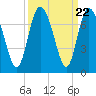 Frederica River tide chart for Monday, September 22, 2025