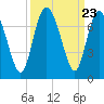Frederica River tide chart for Tuesday, September 23, 2025