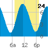 Frederica River tide chart for Wednesday, September 24, 2025