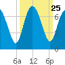 Frederica River tide chart for Thursday, September 25, 2025