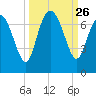 Frederica River tide chart for Friday, September 26, 2025
