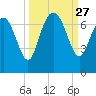 Frederica River tide chart for Saturday, September 27, 2025