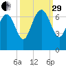 Frederica River tide chart for Monday, September 29, 2025