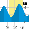 Frederica River tide chart for Tuesday, September 30, 2025
