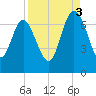 Frederica River tide chart for Wednesday, September 3, 2025