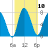 Frederica River tide chart for Friday, October 10, 2025