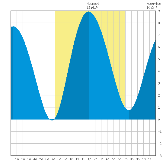Frederica River tide chart for Saturday, October 11, 2025