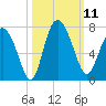 Frederica River tide chart for Saturday, October 11, 2025