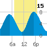 Frederica River tide chart for Wednesday, October 15, 2025