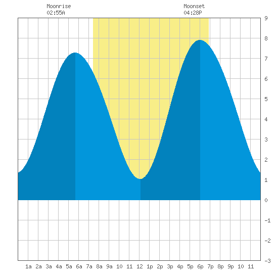 Frederica River tide chart for Thursday, October 16, 2025