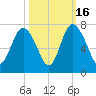 Frederica River tide chart for Thursday, October 16, 2025