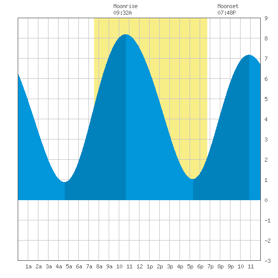 Frederica River tide chart for Thursday, October 23, 2025