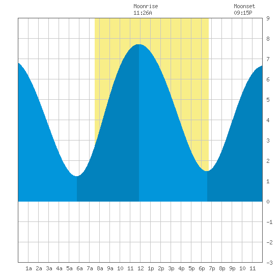 Frederica River tide chart for Saturday, October 25, 2025