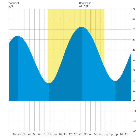 Frederica River tide chart for Tuesday, October 28, 2025