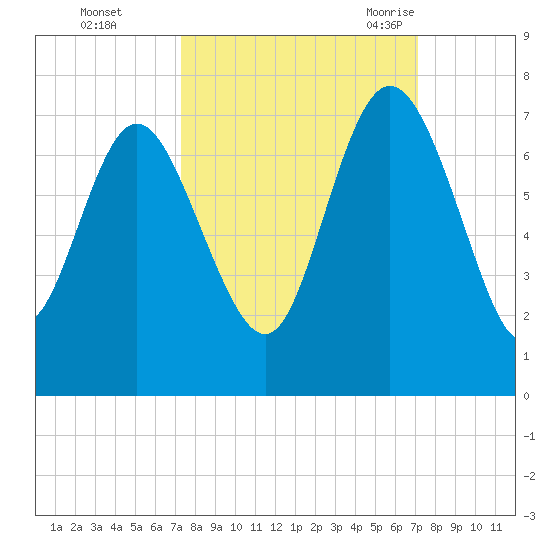 Frederica River tide chart for Thursday, October 2, 2025