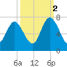 Frederica River tide chart for Thursday, October 2, 2025