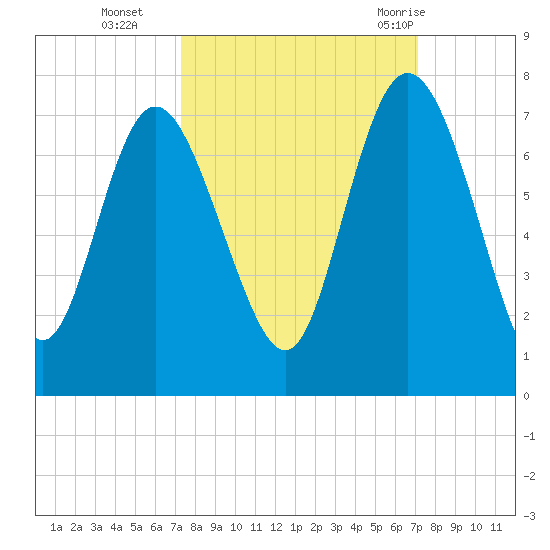 Frederica River tide chart for Friday, October 3, 2025