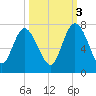 Frederica River tide chart for Friday, October 3, 2025