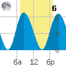 Frederica River tide chart for Monday, October 6, 2025