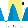 Frederica River tide chart for Thursday, October 9, 2025