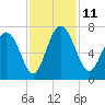 Frederica River tide chart for Tuesday, November 11, 2025
