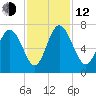 Frederica River tide chart for Wednesday, November 12, 2025