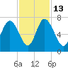 Frederica River tide chart for Thursday, November 13, 2025
