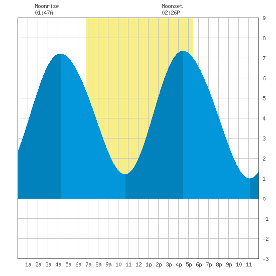 Frederica River tide chart for Friday, November 14, 2025