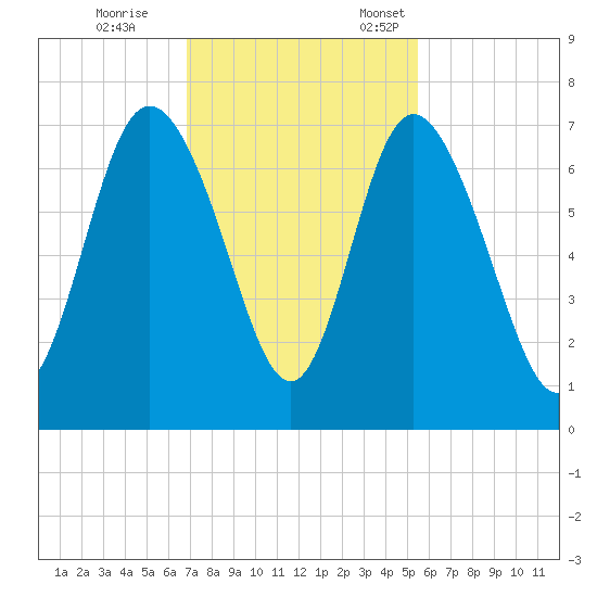Frederica River tide chart for Saturday, November 15, 2025