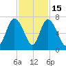 Frederica River tide chart for Saturday, November 15, 2025