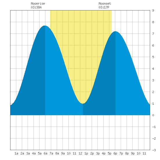Frederica River tide chart for Sunday, November 16, 2025