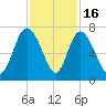 Frederica River tide chart for Sunday, November 16, 2025