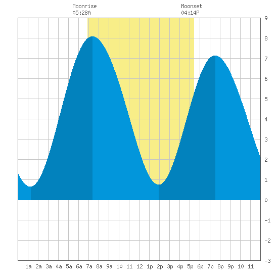 Frederica River tide chart for Tuesday, November 18, 2025