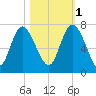 Frederica River tide chart for Saturday, November 1, 2025