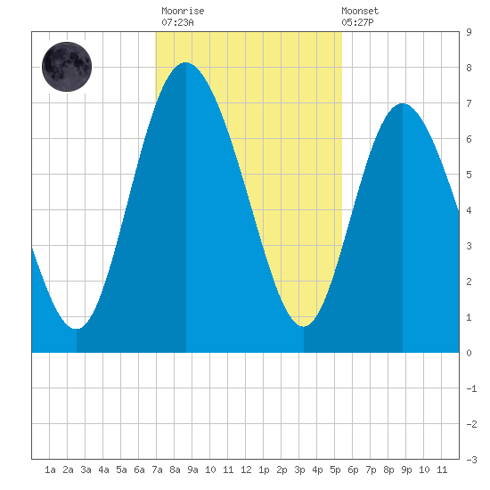 Frederica River tide chart for Thursday, November 20, 2025